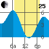 Selby tide chart for Wednesday, March 25, 2026