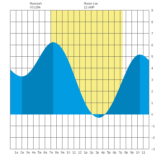 Selby tide chart for Thursday, March 26, 2026