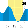 Selby tide chart for Thursday, March 26, 2026