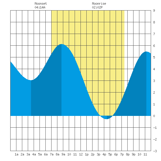 Selby tide chart for Friday, March 27, 2026