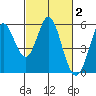 Selby tide chart for Monday, March 2, 2026