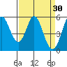 Selby tide chart for Monday, March 30, 2026