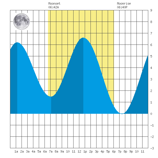 Selby tide chart for Tuesday, March 3, 2026