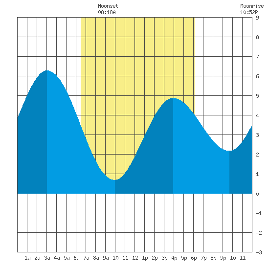 Selby tide chart for Saturday, March 7, 2026