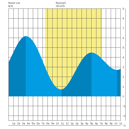 Selby tide chart for Sunday, March 8, 2026