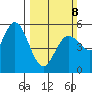 Selby tide chart for Sunday, March 8, 2026
