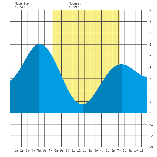 Selby tide chart for Monday, March 9, 2026