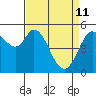 Selby tide chart for Saturday, April 11, 2026