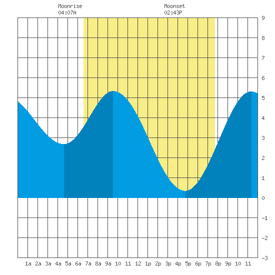 Selby tide chart for Sunday, April 12, 2026