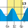 Selby tide chart for Monday, April 13, 2026