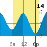 Selby tide chart for Tuesday, April 14, 2026