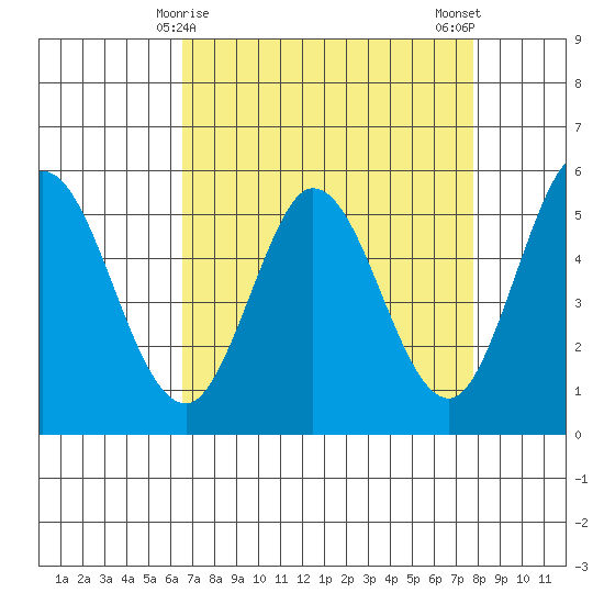 Selby tide chart for Wednesday, April 15, 2026