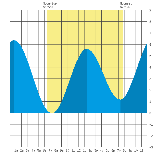 Selby tide chart for Thursday, April 16, 2026