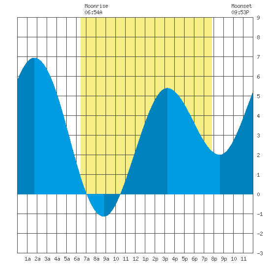 Selby tide chart for Saturday, April 18, 2026