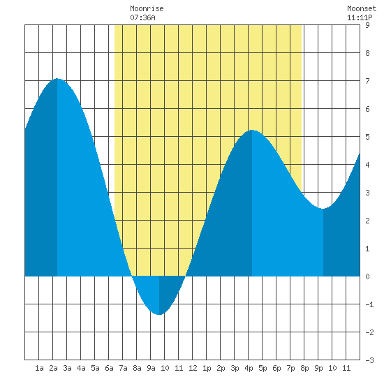 Selby tide chart for Sunday, April 19, 2026