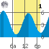 Selby tide chart for Wednesday, April 1, 2026