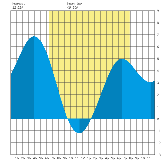Selby tide chart for Tuesday, April 21, 2026