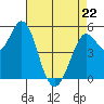 Selby tide chart for Wednesday, April 22, 2026