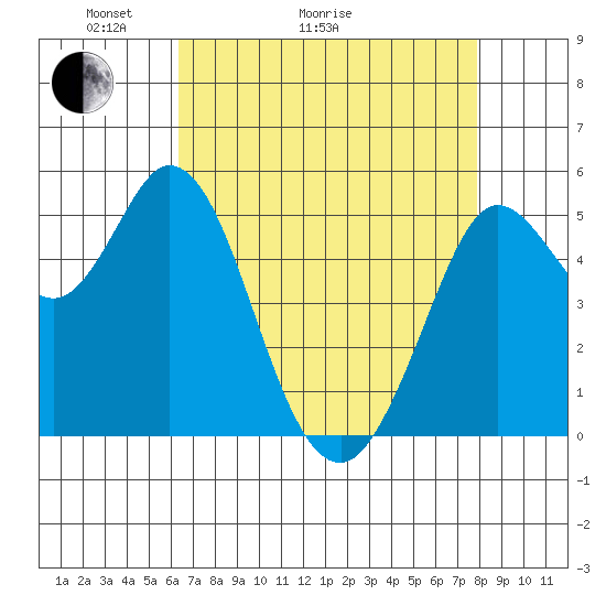 Selby tide chart for Thursday, April 23, 2026