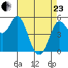 Selby tide chart for Thursday, April 23, 2026