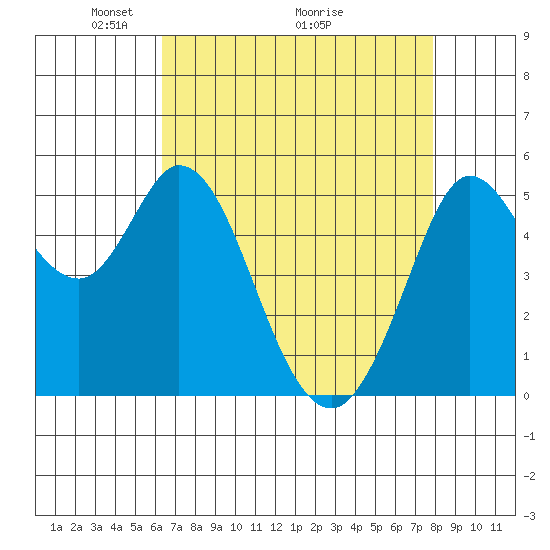 Selby tide chart for Friday, April 24, 2026