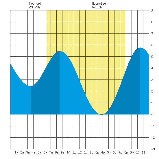 Selby tide chart for Saturday, April 25, 2026