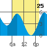 Selby tide chart for Saturday, April 25, 2026