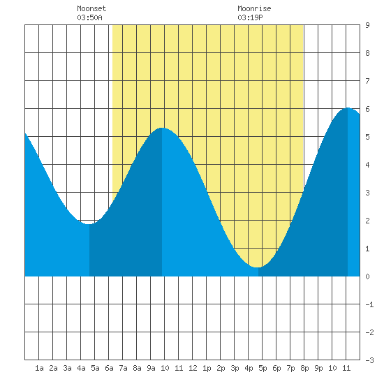 Selby tide chart for Sunday, April 26, 2026