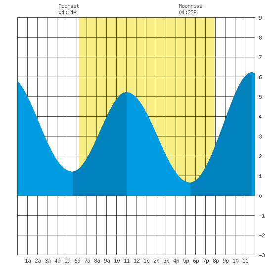 Selby tide chart for Monday, April 27, 2026