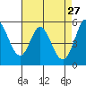 Selby tide chart for Monday, April 27, 2026