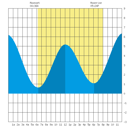 Selby tide chart for Tuesday, April 28, 2026