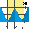 Selby tide chart for Tuesday, April 28, 2026