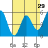 Selby tide chart for Wednesday, April 29, 2026
