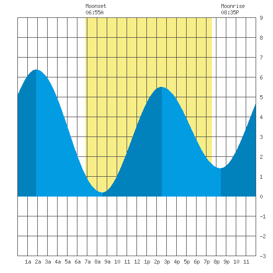 Selby tide chart for Thursday, April 2, 2026