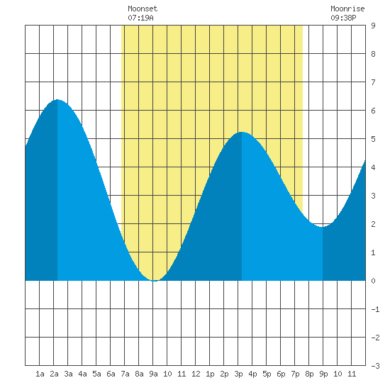 Selby tide chart for Friday, April 3, 2026