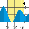 Selby tide chart for Saturday, April 4, 2026