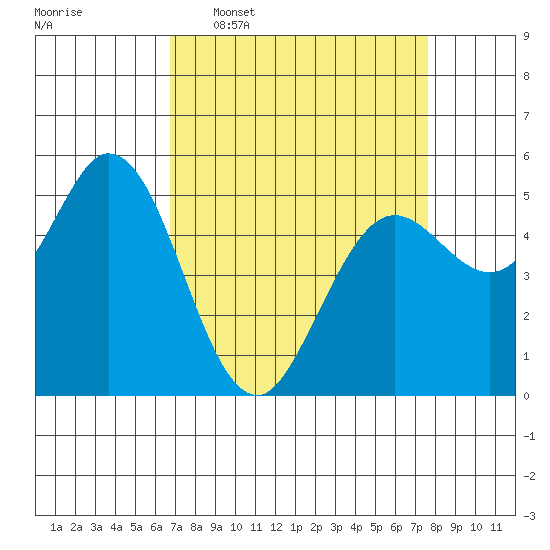 Selby tide chart for Monday, April 6, 2026