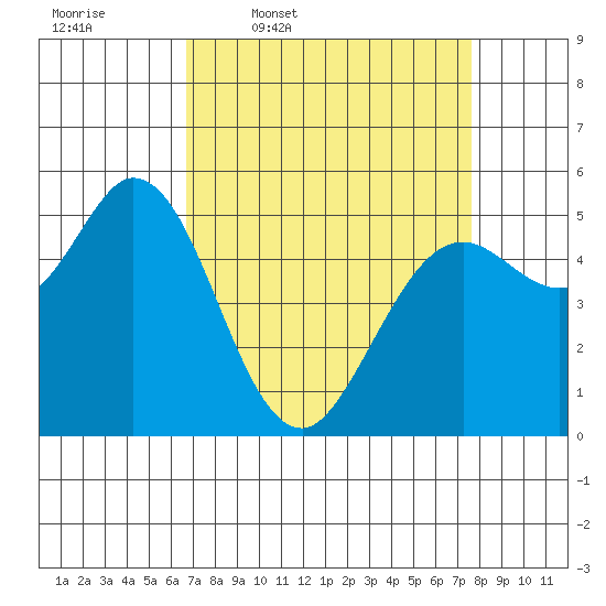 Selby tide chart for Tuesday, April 7, 2026