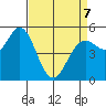 Selby tide chart for Tuesday, April 7, 2026