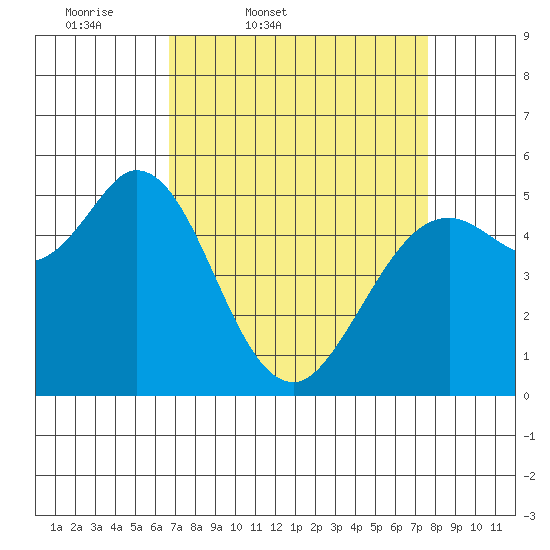 Selby tide chart for Wednesday, April 8, 2026