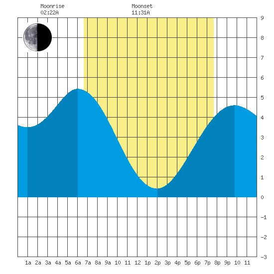 Selby tide chart for Thursday, April 9, 2026
