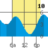 Selby tide chart for Sunday, May 10, 2026