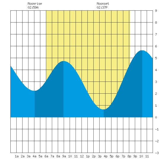 Selby tide chart for Monday, May 11, 2026