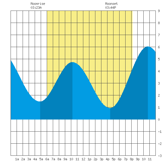 Selby tide chart for Tuesday, May 12, 2026
