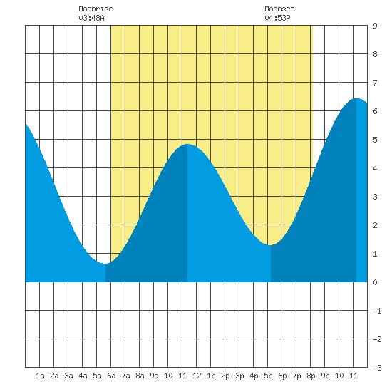 Selby tide chart for Wednesday, May 13, 2026