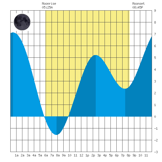 Selby tide chart for Saturday, May 16, 2026