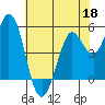 Selby tide chart for Monday, May 18, 2026