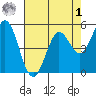 Selby tide chart for Friday, May 1, 2026