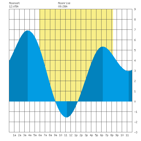 Selby tide chart for Wednesday, May 20, 2026