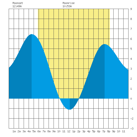 Selby tide chart for Thursday, May 21, 2026